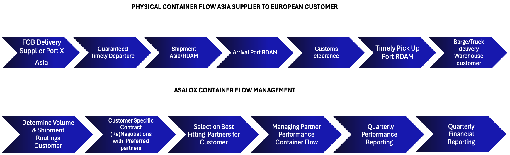 Asalox Container Flow Management